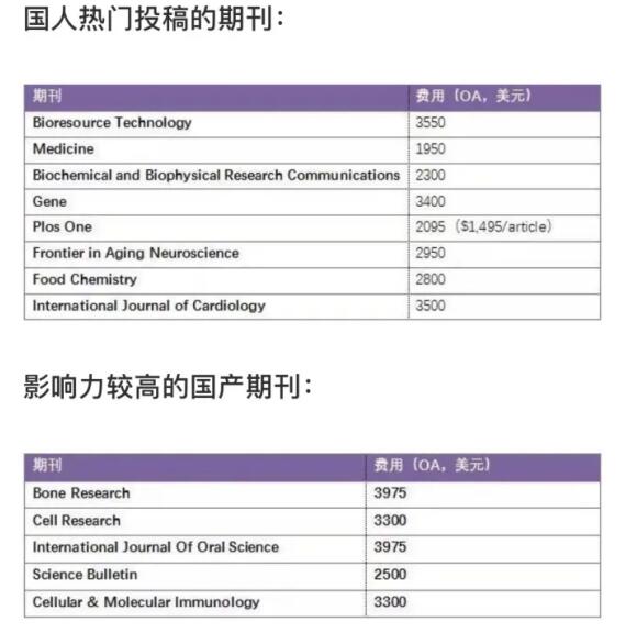 sci論文發表費跟分區有關系嗎