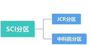 國內認可中科院分區還是JCR分區