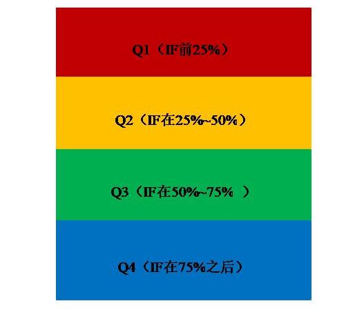 如何看出是sci幾區的