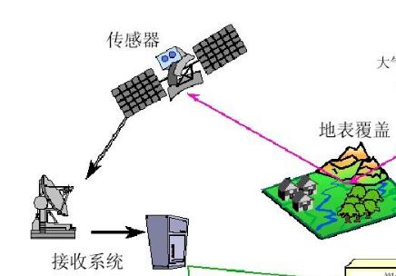 遙感領域sci期刊排名
