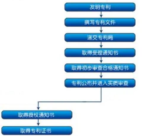 申請發明專利要經歷的環節