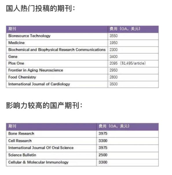 sci論文版面費