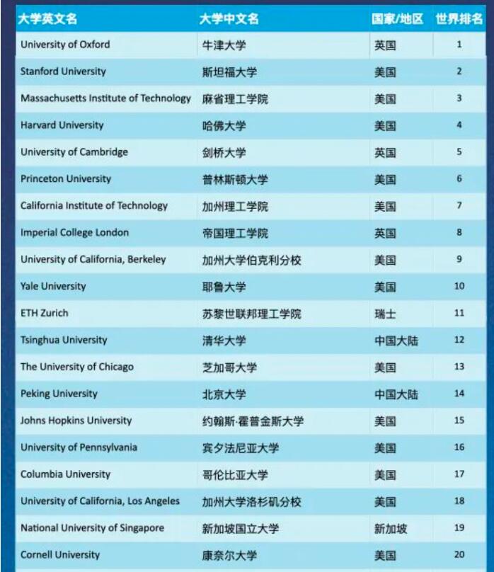 留學排名