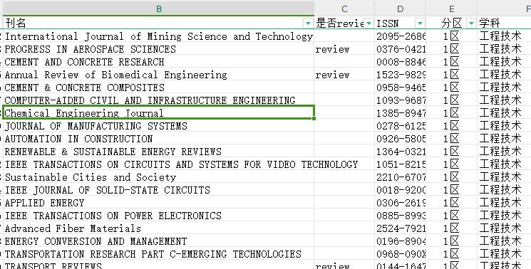 CHEMICAL ENGINEERING JOURNAL分區表