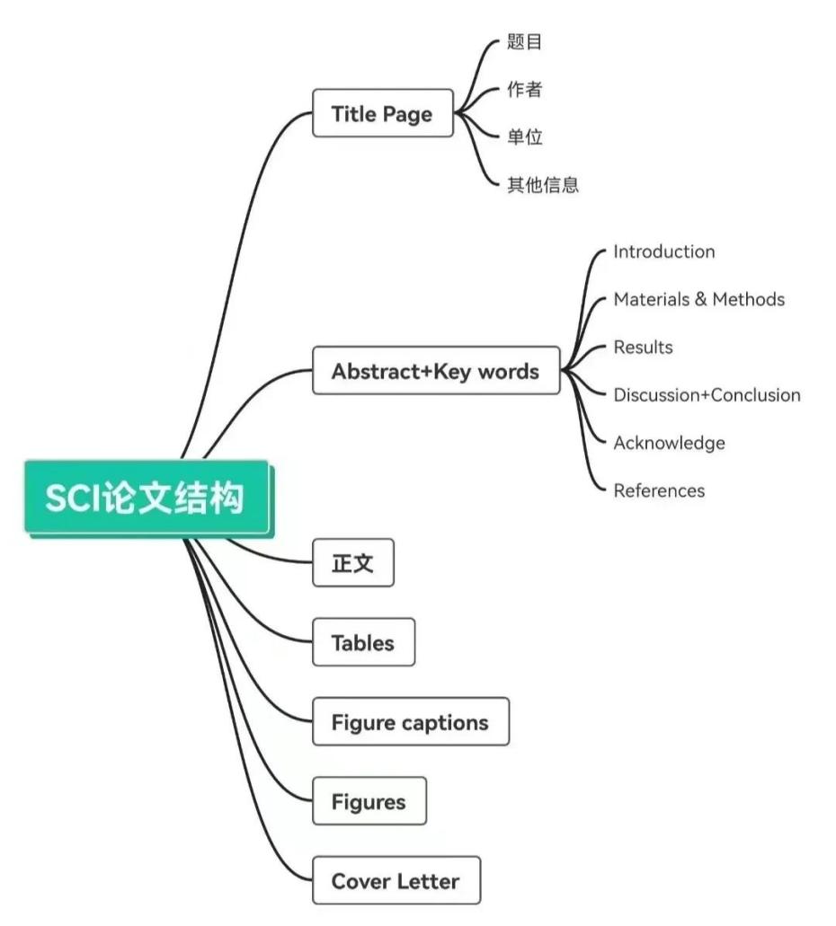 普通人如何發(fā)sci論文