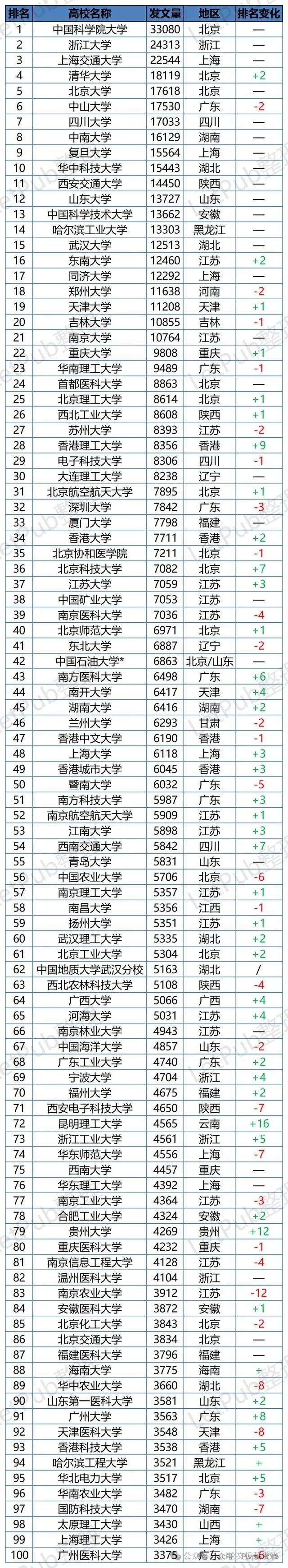 高校發sci排名