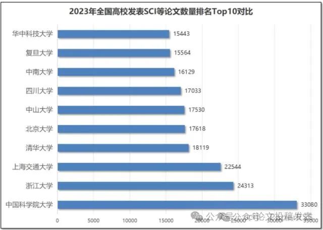 2023年中國高校SCI論文發表綜合排名發布