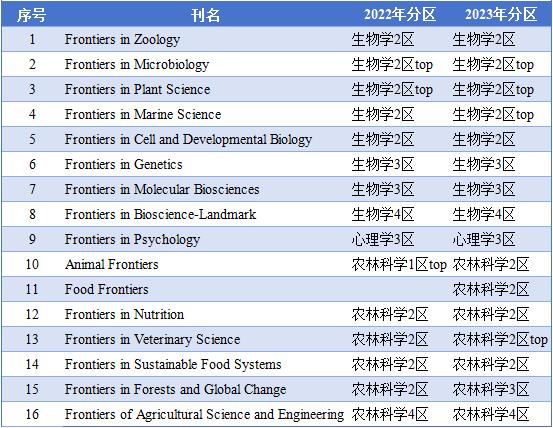 Frontiers