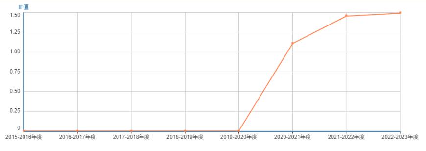 影響因子