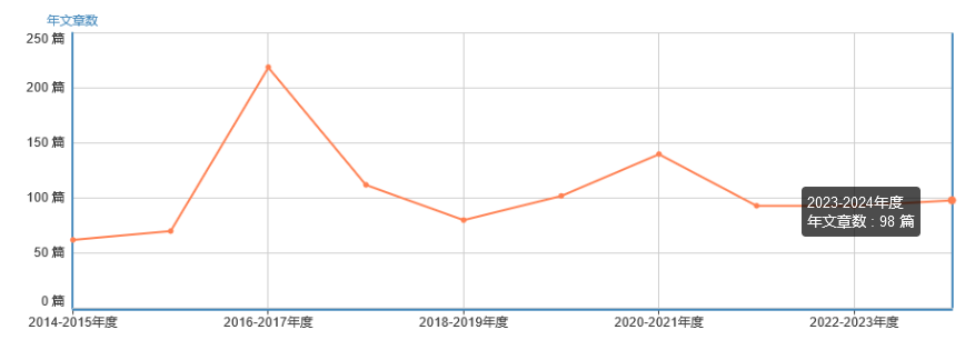 年文章數