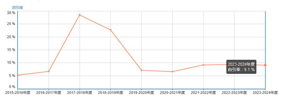 自引率