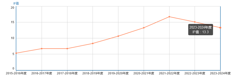 影響因子
