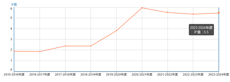 影響因子
