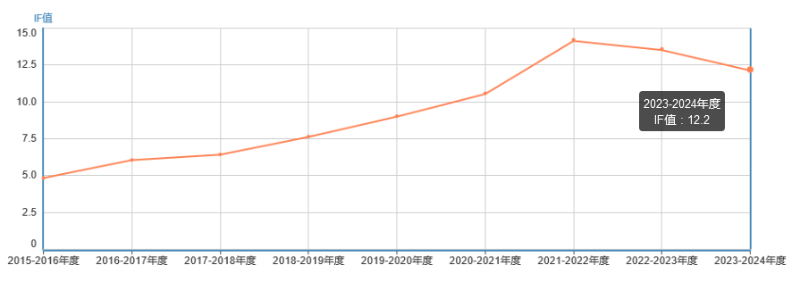 影響因子