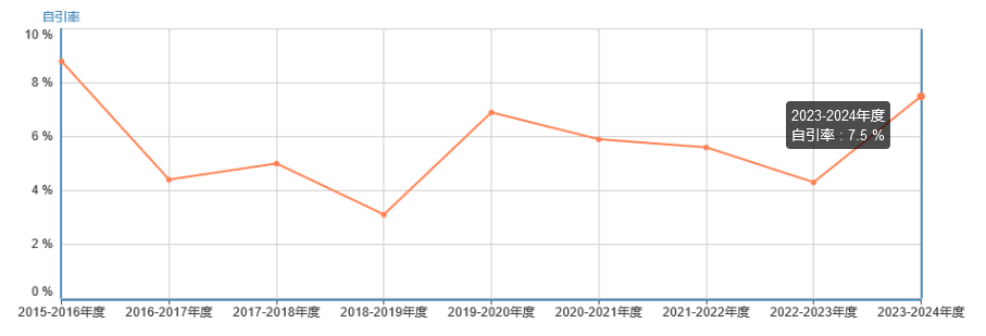 自引率