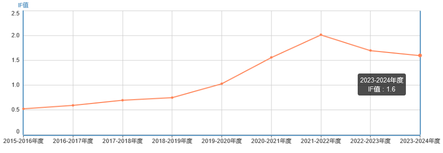 影響因子