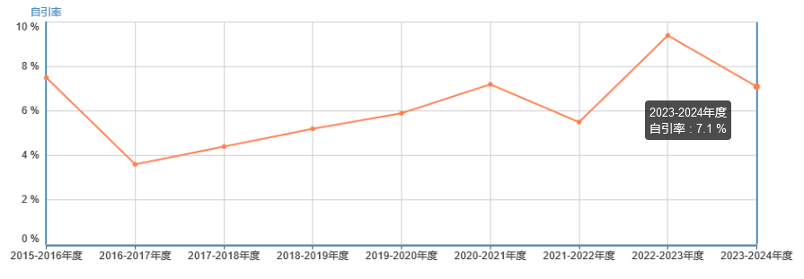 自引率