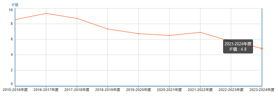 影響因子