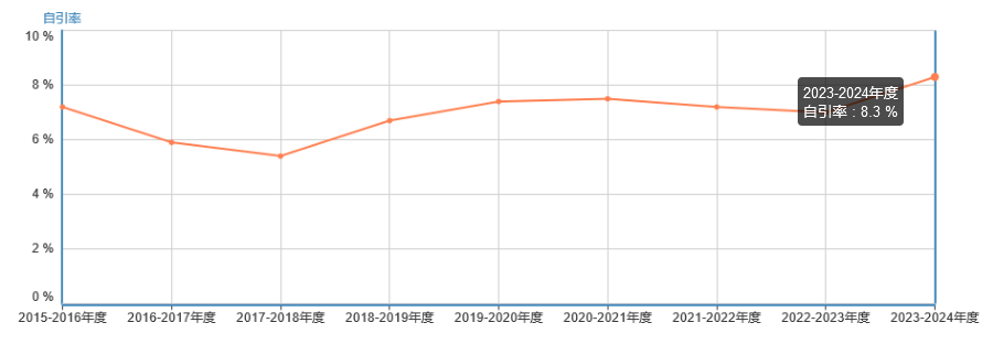自引率