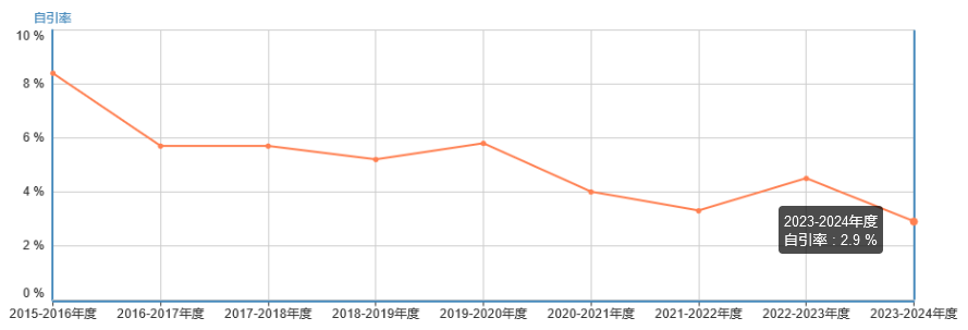 自引率