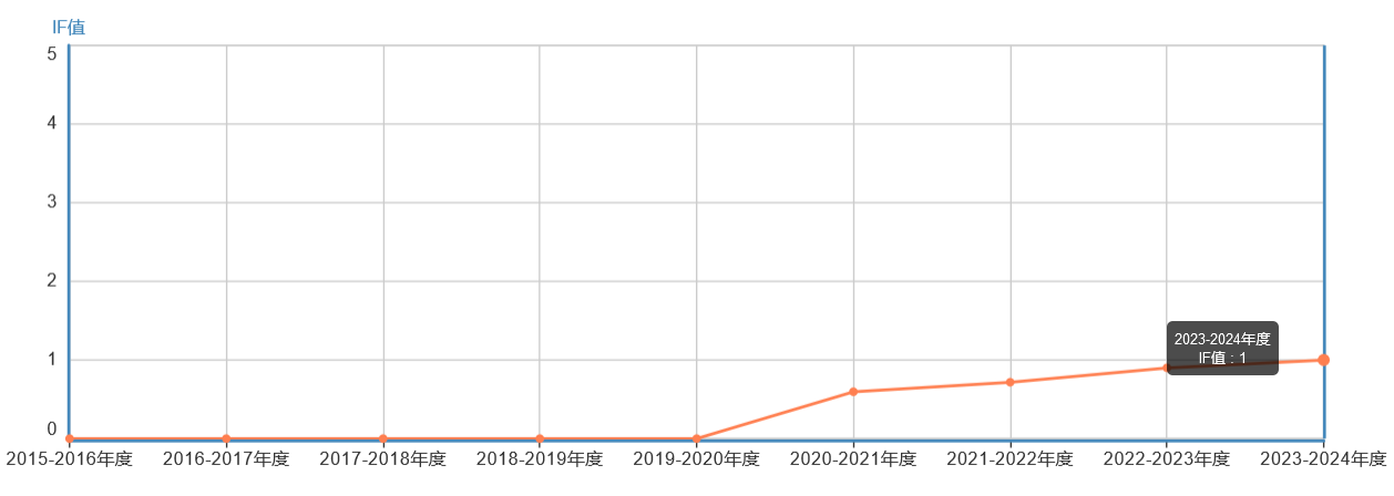 影響因子