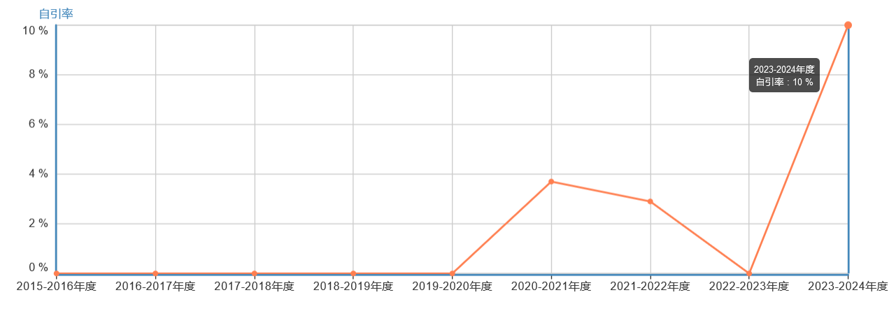 自引率