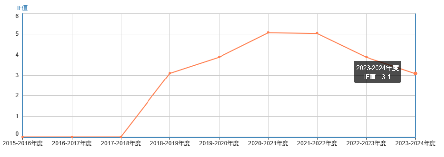 影響因子