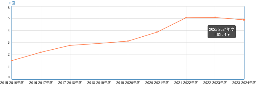 影響因子