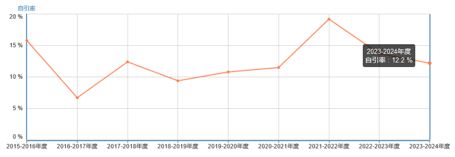 自引率