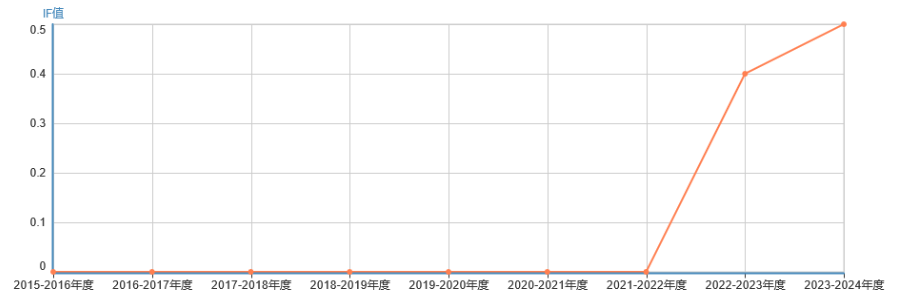 影響因子