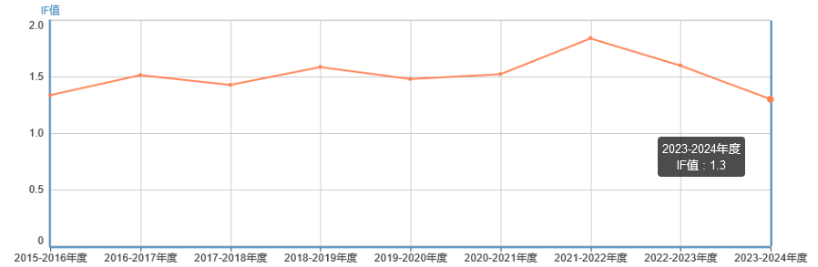 影響因子