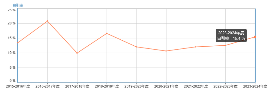 自引率