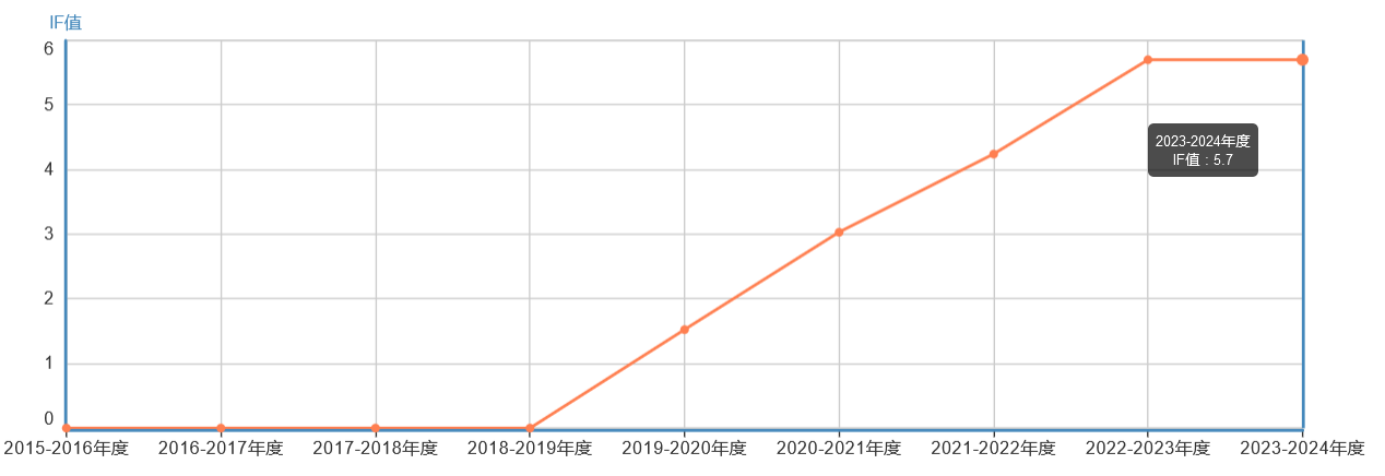 影響因子