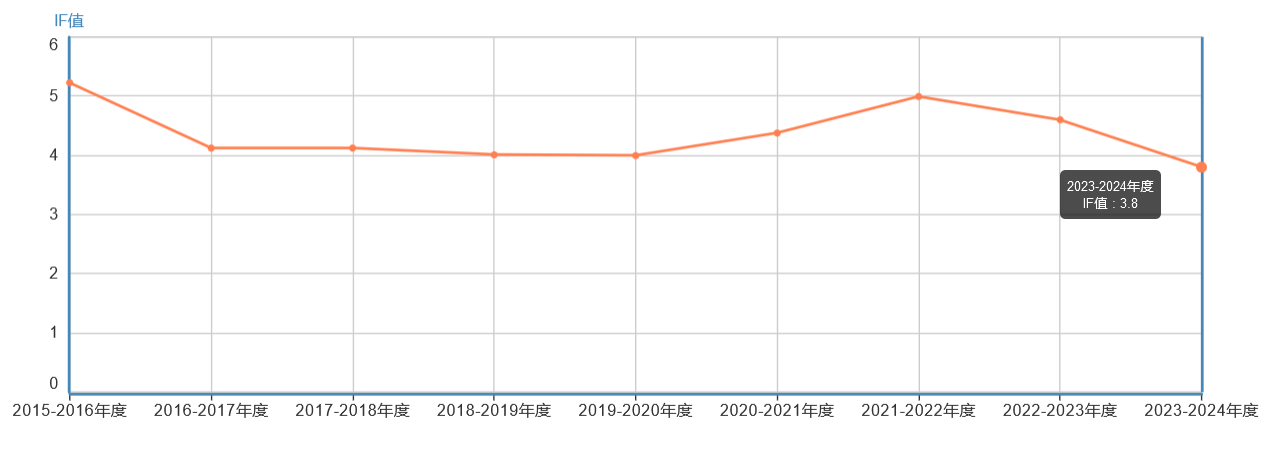影響因子