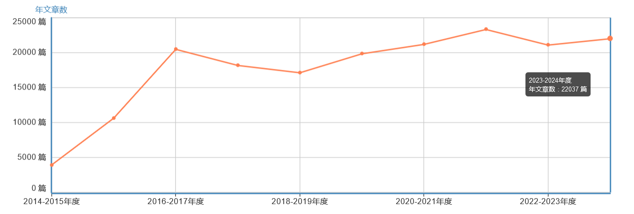 發(fā)文量