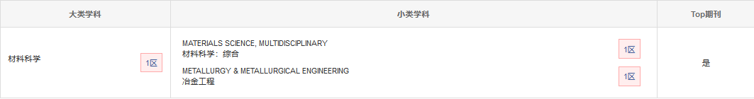 Journal of Materials Science & Technology中科院分區