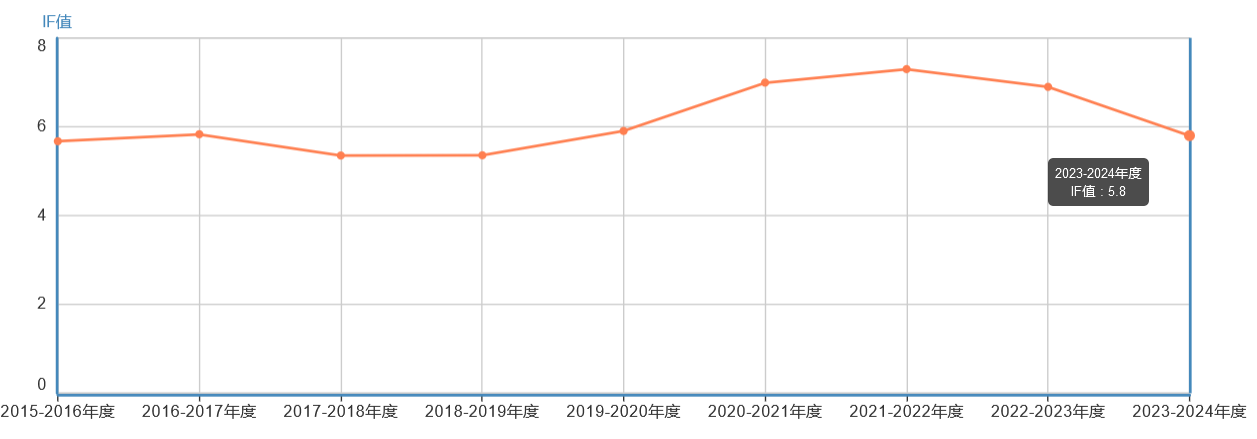 影響因子