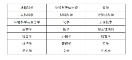 2025年分區(qū)表期刊大類(lèi)劃分
