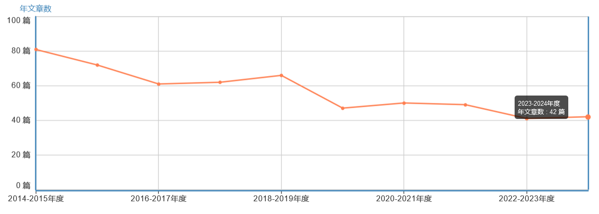 年文章數(shù)