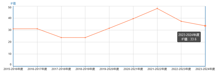 影響因子