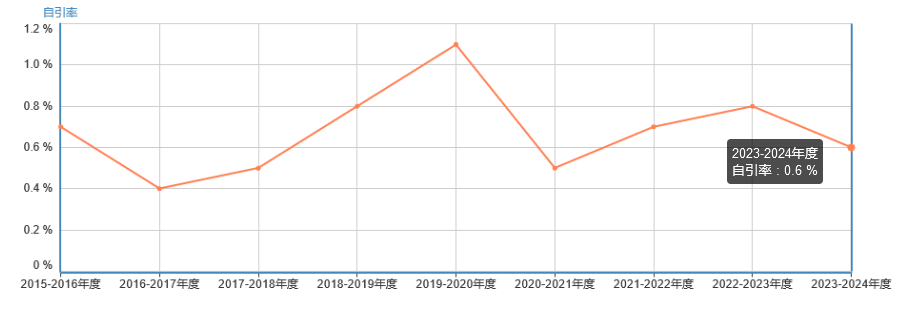 自引率
