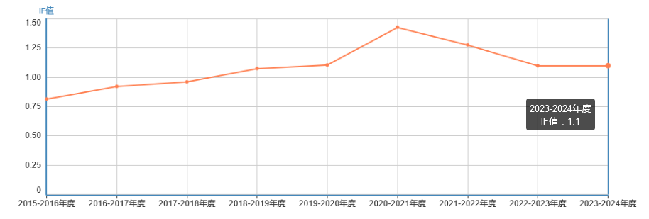 APPLICABLE ANALYSIS影響因子