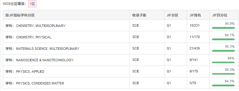 ADVANCED FUNCTIONAL MATERIALS分區