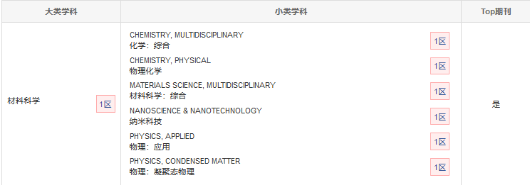 ADVANCED FUNCTIONAL MATERIALS分區