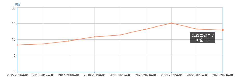 影響因子
