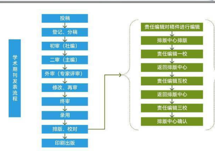 期刊審稿流程