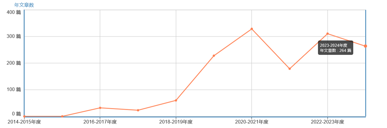 年文章數(shù)