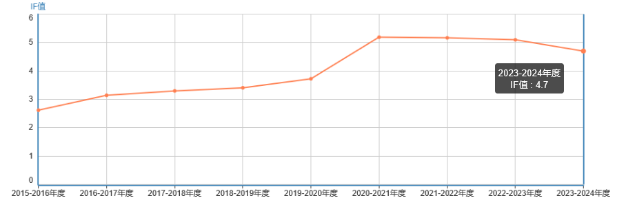 影響因子