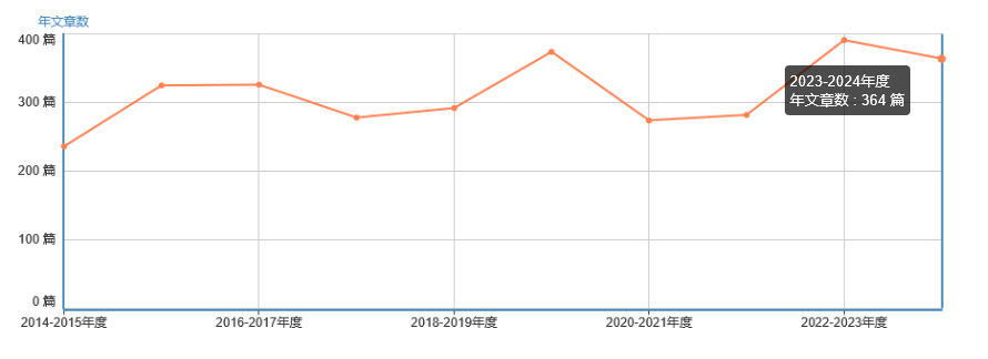 年文章數(shù)