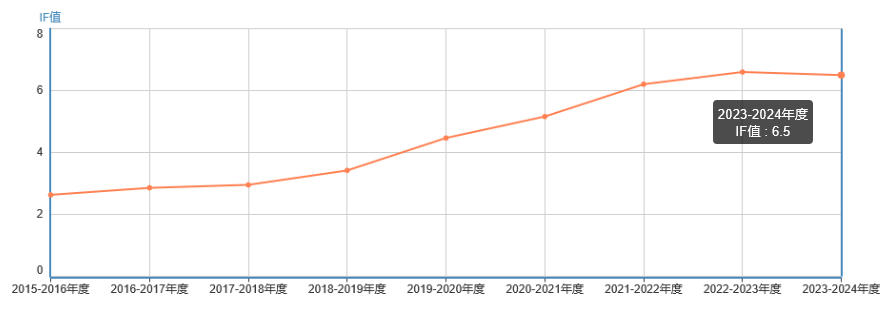 影響因子